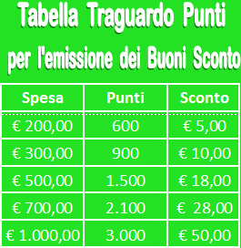 fidelity card immagine traguardi